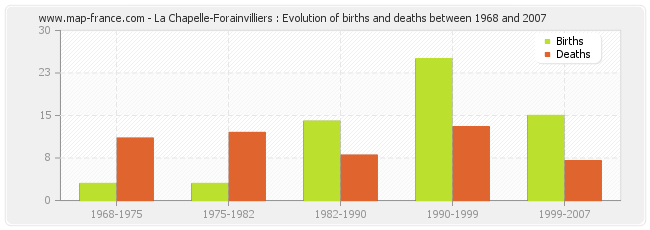 La Chapelle-Forainvilliers : Evolution of births and deaths between 1968 and 2007